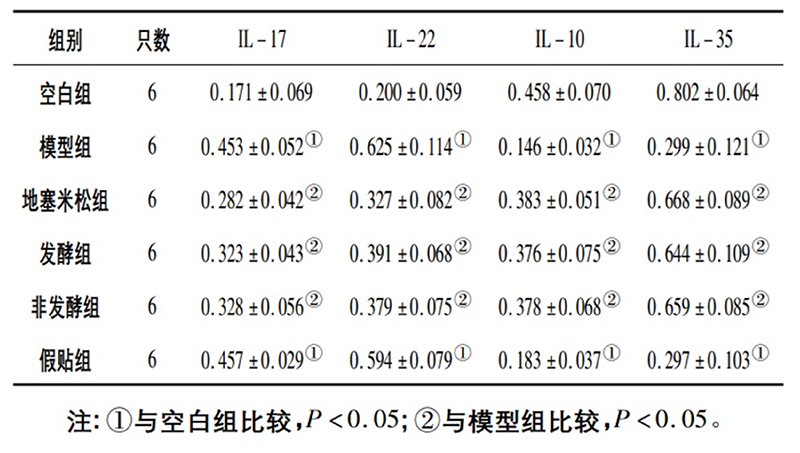 空白組和支氣管哮喘各組大鼠肺組織中IL－17、IL－22、IL－10、IL－35蛋白相對表達(dá)量比較(x±s)